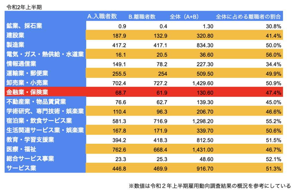 上半期雇用動向調査結果参考、離職者率