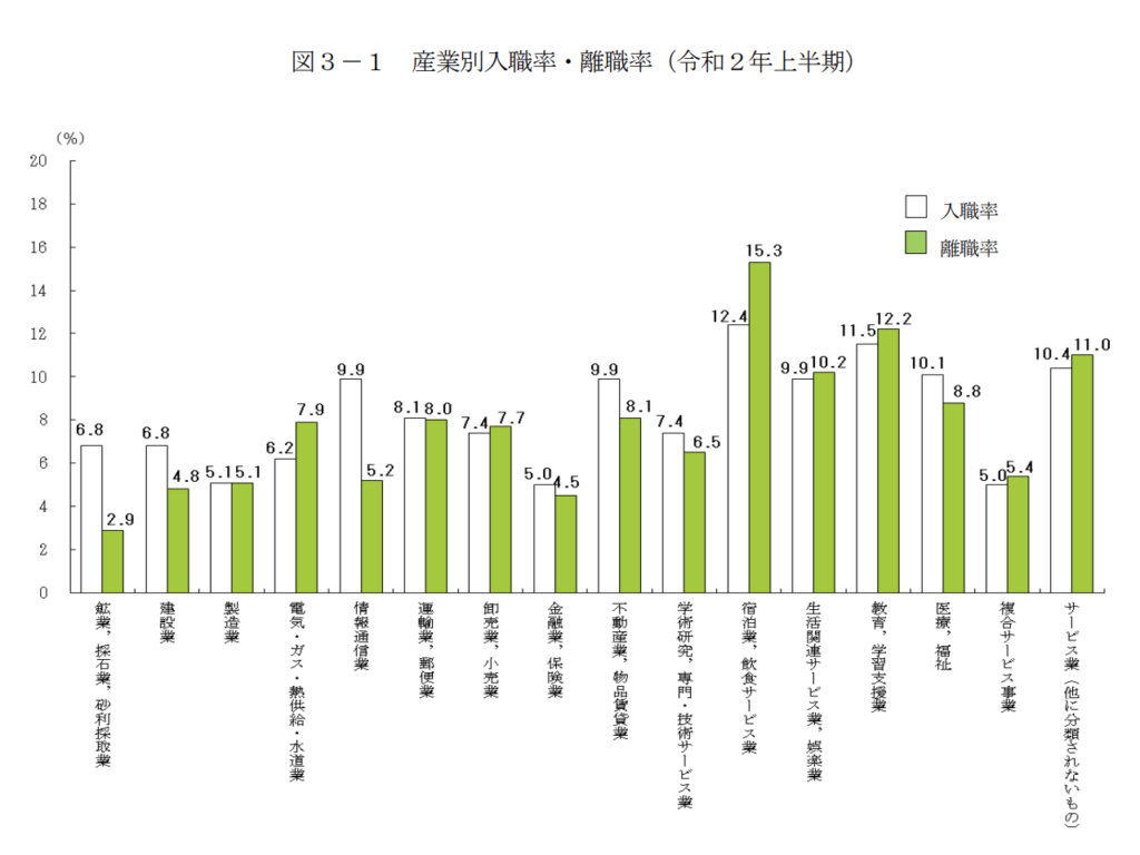 産業別入職率・離職率