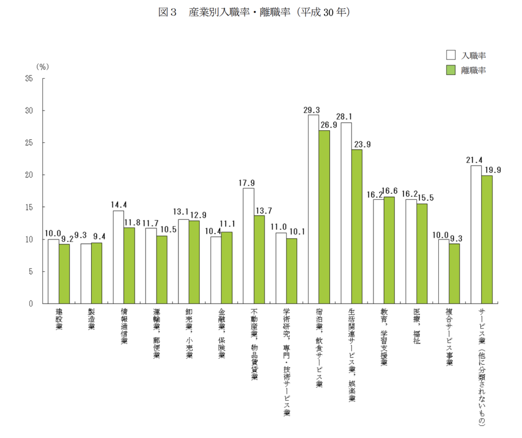 産業別入職率・離職率 2018年