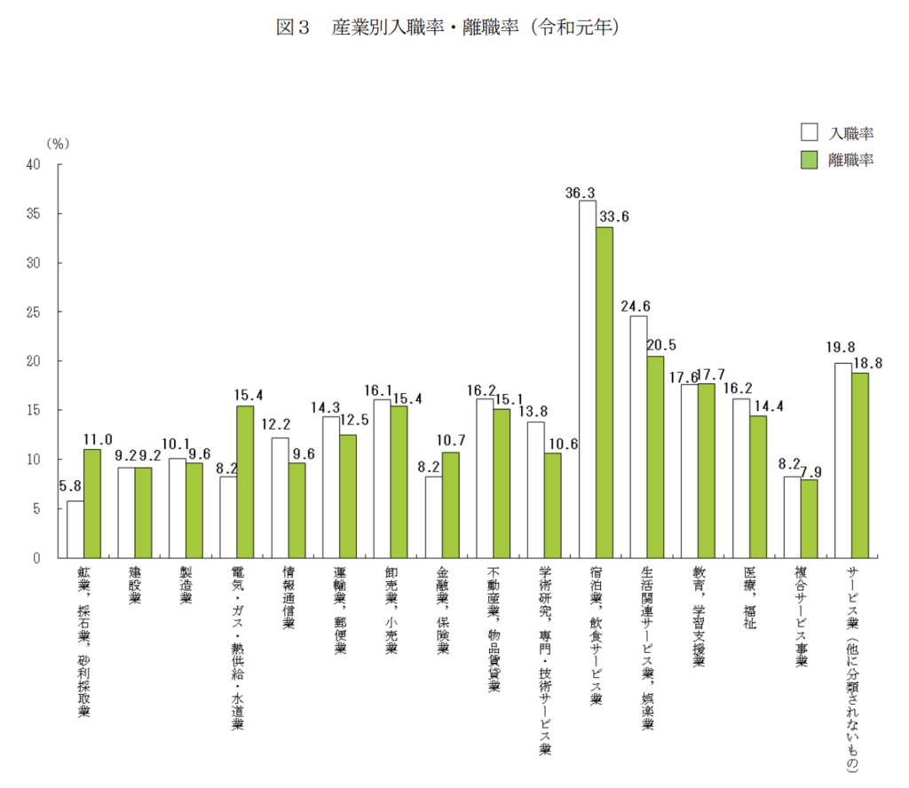 産業別入職率・離職率 2019年